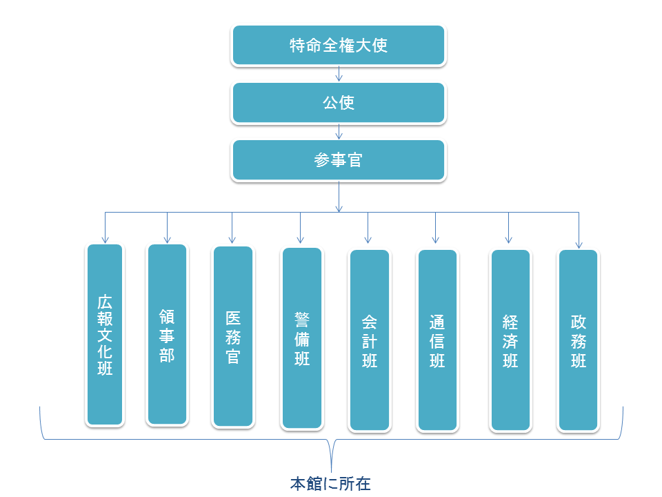 大使館の組織図